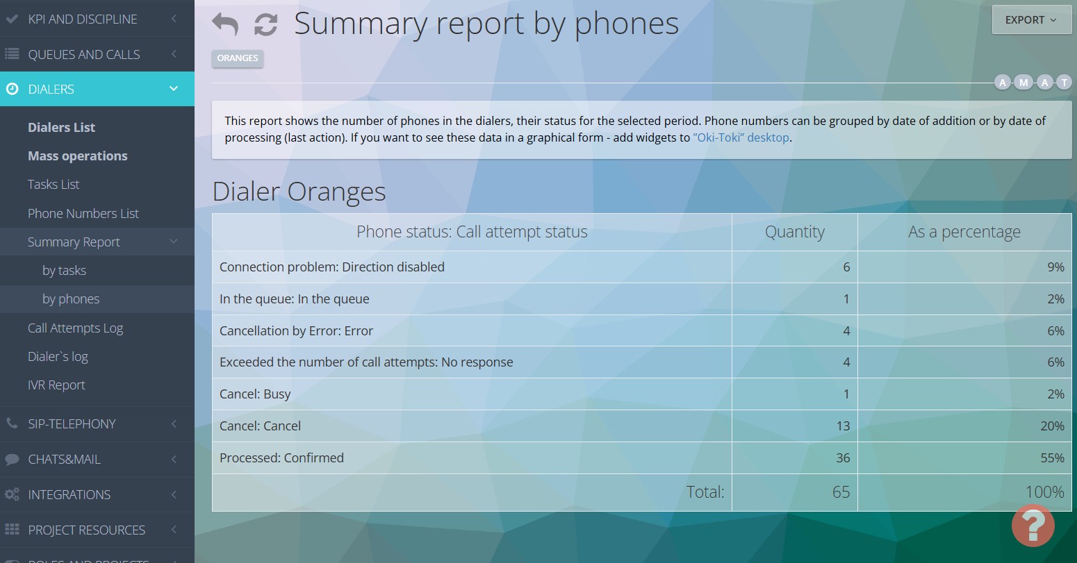 Informe resumido por teléfonos