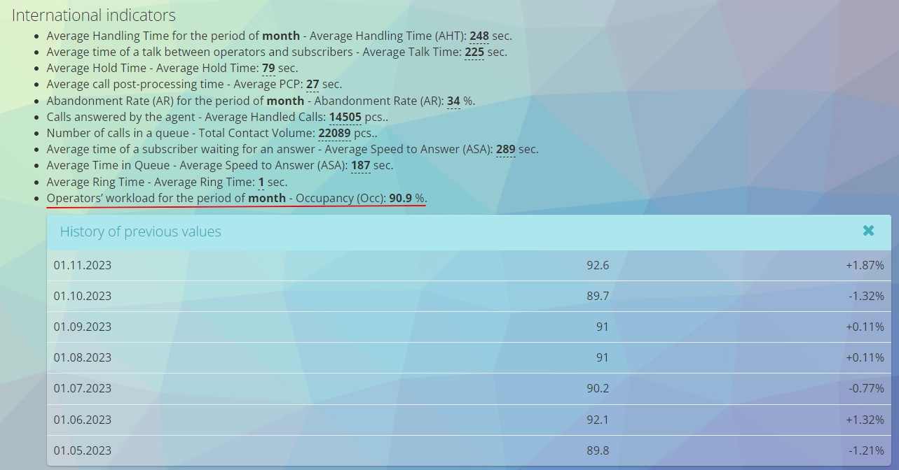 Indicadores del call center: Occupancy