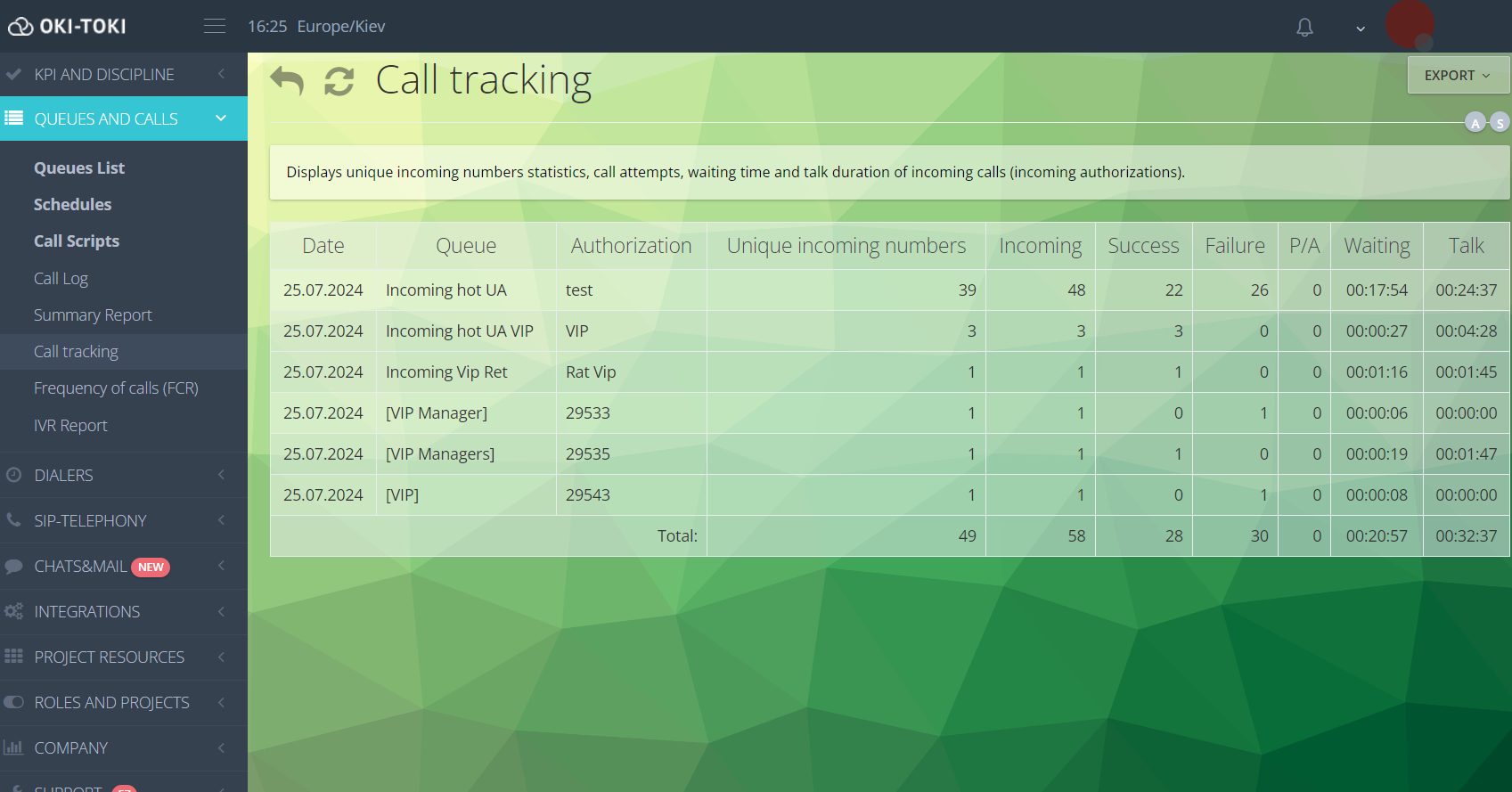 Informe Call tracking en Oki-Toki